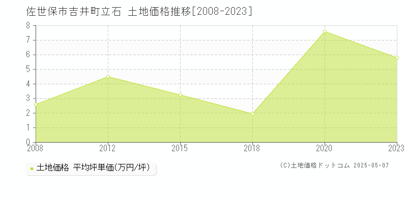 佐世保市吉井町立石の土地価格推移グラフ 