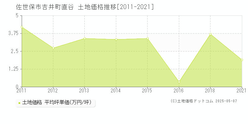 吉井町直谷(佐世保市)の土地価格推移グラフ(坪単価)[2011-2021年]