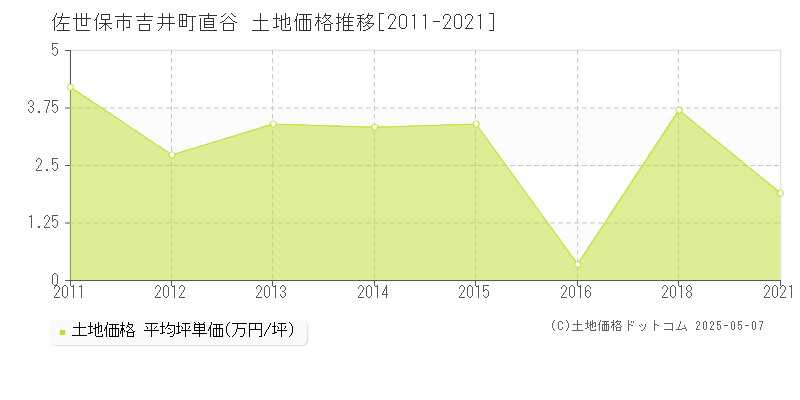 佐世保市吉井町直谷の土地価格推移グラフ 