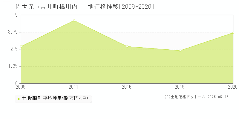 吉井町橋川内(佐世保市)の土地価格推移グラフ(坪単価)[2009-2020年]