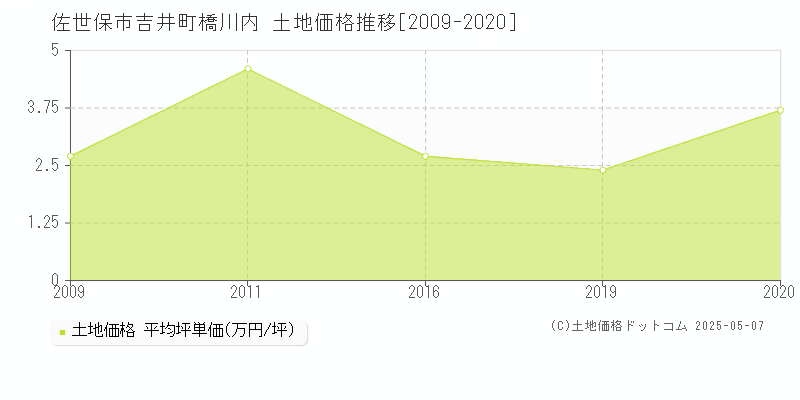 佐世保市吉井町橋川内の土地取引事例推移グラフ 