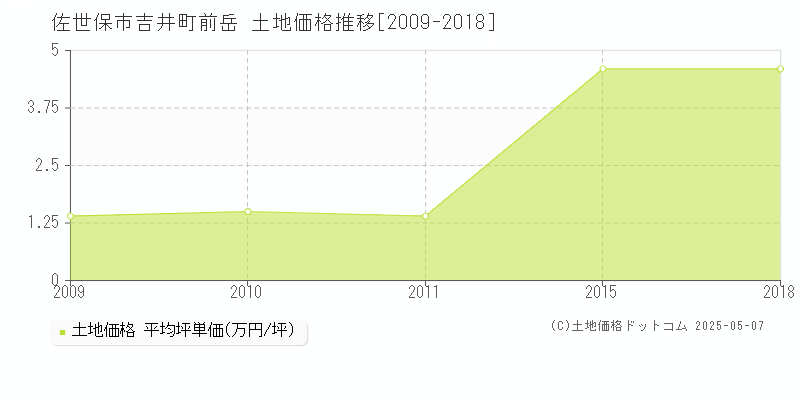 吉井町前岳(佐世保市)の土地価格推移グラフ(坪単価)[2009-2018年]
