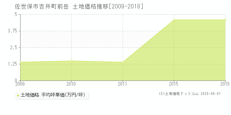 佐世保市吉井町前岳の土地価格推移グラフ 