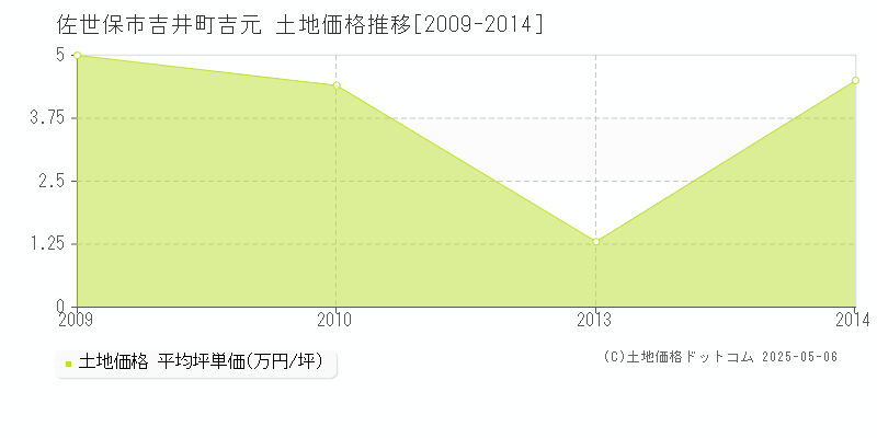 吉井町吉元(佐世保市)の土地価格推移グラフ(坪単価)[2009-2014年]
