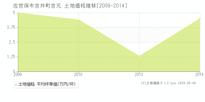 佐世保市吉井町吉元の土地価格推移グラフ 