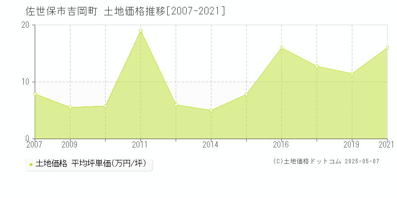 吉岡町(佐世保市)の土地価格推移グラフ(坪単価)[2007-2021年]