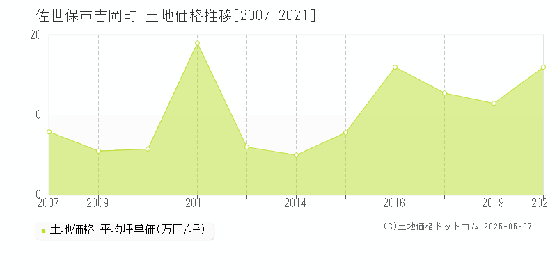 佐世保市吉岡町の土地価格推移グラフ 