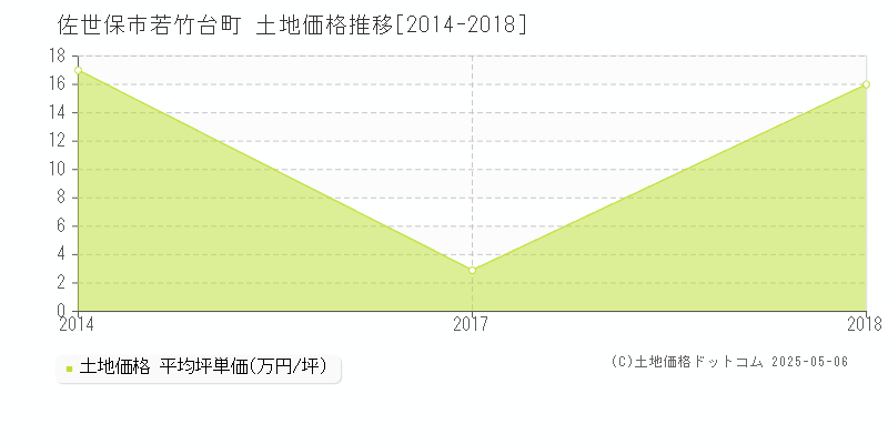 若竹台町(佐世保市)の土地価格推移グラフ(坪単価)[2014-2018年]
