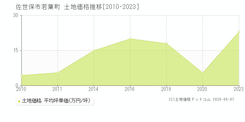 若葉町(佐世保市)の土地価格推移グラフ(坪単価)[2010-2023年]