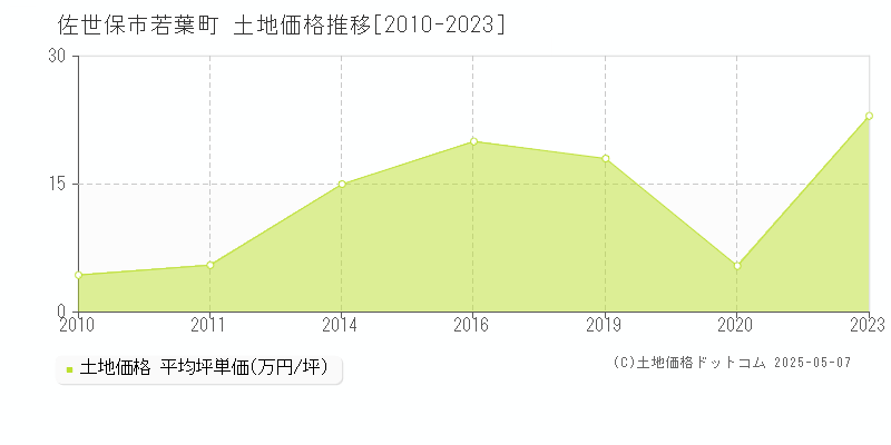 佐世保市若葉町の土地価格推移グラフ 