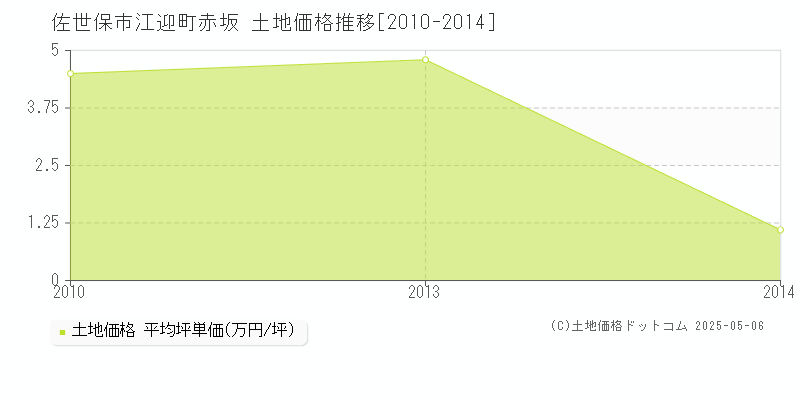 佐世保市江迎町赤坂の土地価格推移グラフ 