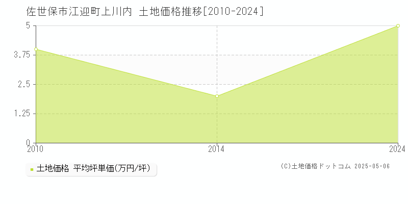 江迎町上川内(佐世保市)の土地価格推移グラフ(坪単価)[2010-2024年]