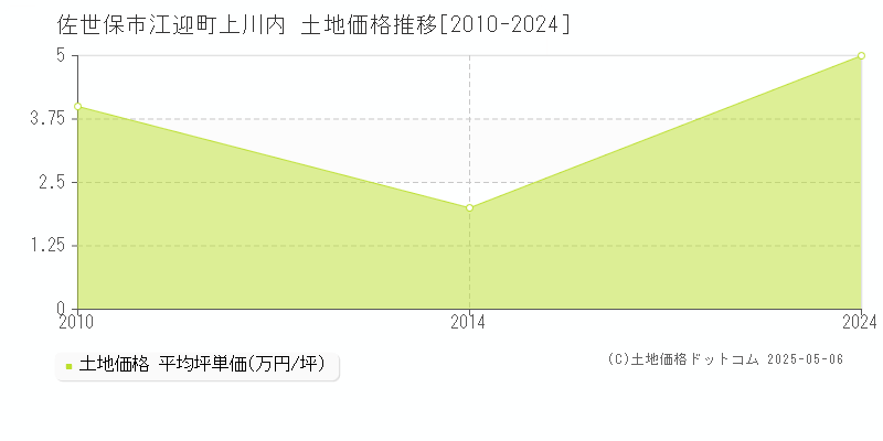 佐世保市江迎町上川内の土地価格推移グラフ 