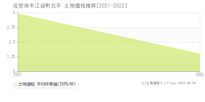 江迎町北平(佐世保市)の土地価格推移グラフ(坪単価)[2021-2022年]
