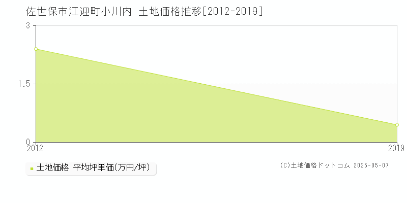 江迎町小川内(佐世保市)の土地価格推移グラフ(坪単価)[2012-2019年]