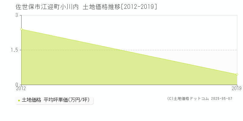 佐世保市江迎町小川内の土地価格推移グラフ 