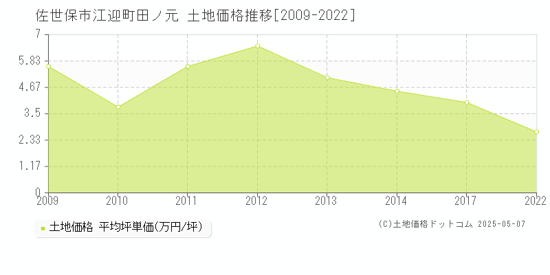 江迎町田ノ元(佐世保市)の土地価格推移グラフ(坪単価)[2009-2022年]
