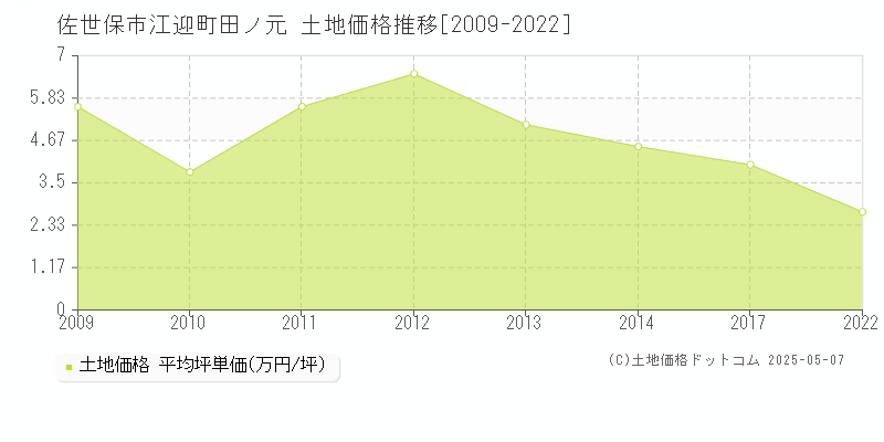 佐世保市江迎町田ノ元の土地価格推移グラフ 