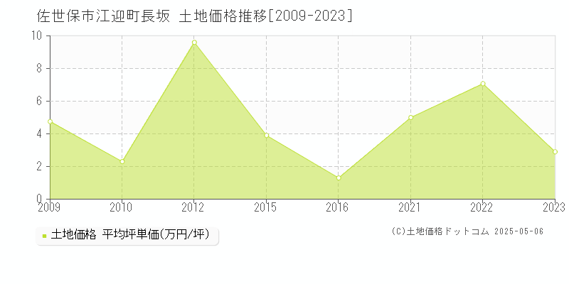 江迎町長坂(佐世保市)の土地価格推移グラフ(坪単価)[2009-2023年]