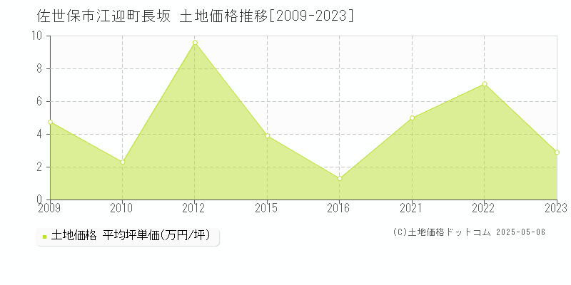 佐世保市江迎町長坂の土地価格推移グラフ 