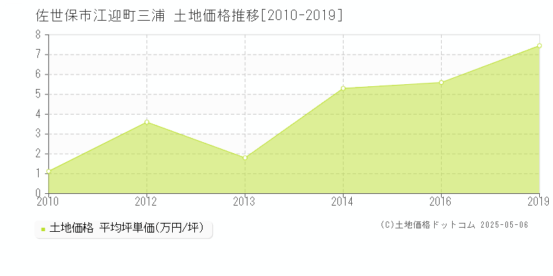 江迎町三浦(佐世保市)の土地価格推移グラフ(坪単価)[2010-2019年]
