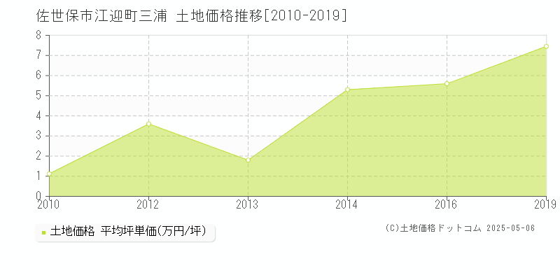 佐世保市江迎町三浦の土地価格推移グラフ 