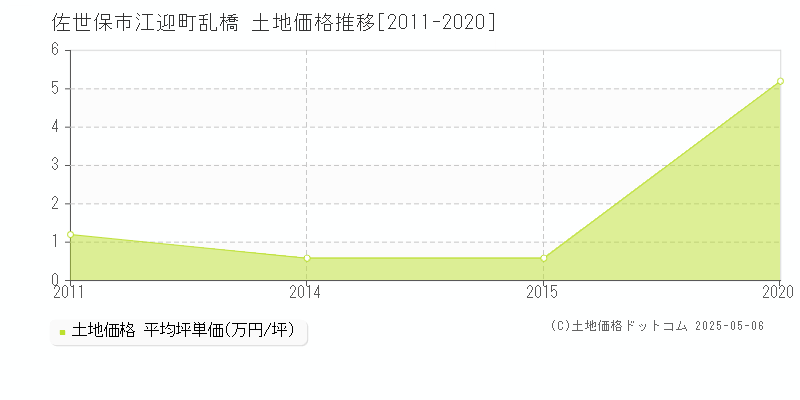 江迎町乱橋(佐世保市)の土地価格推移グラフ(坪単価)[2011-2020年]
