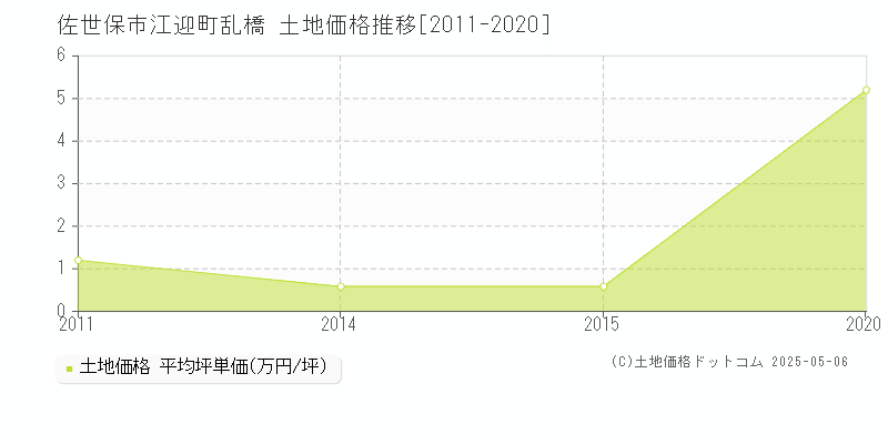 佐世保市江迎町乱橋の土地価格推移グラフ 