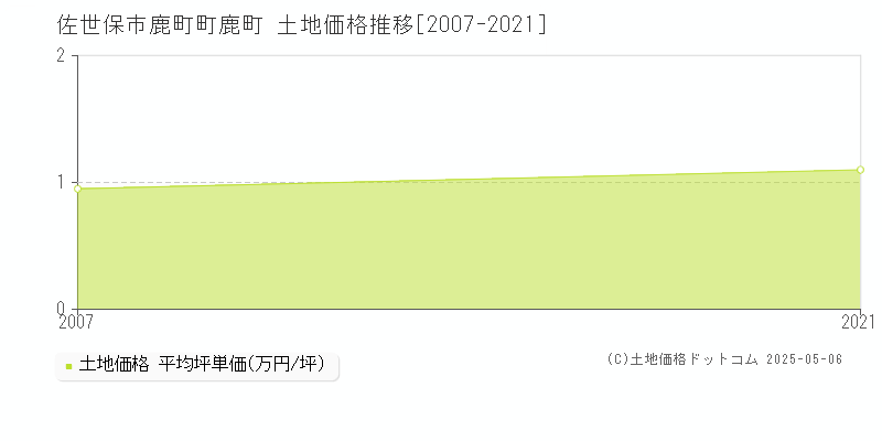 鹿町町鹿町(佐世保市)の土地価格推移グラフ(坪単価)[2007-2021年]