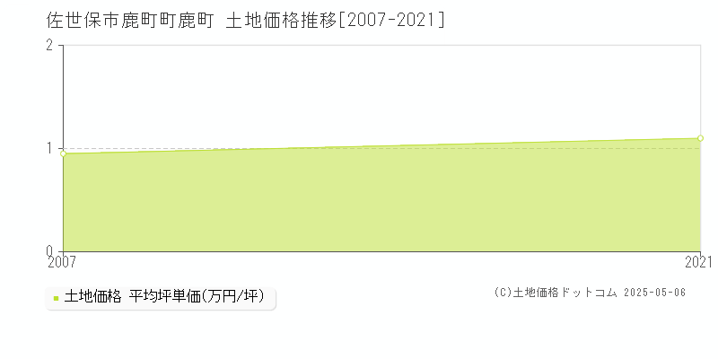 佐世保市鹿町町鹿町の土地価格推移グラフ 