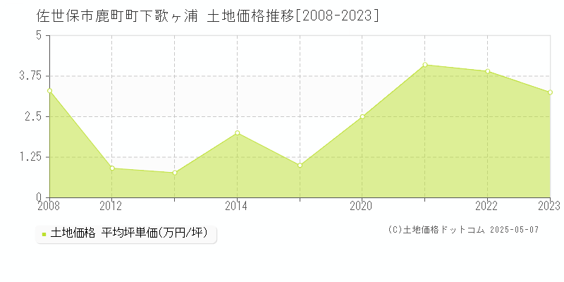 鹿町町下歌ヶ浦(佐世保市)の土地価格推移グラフ(坪単価)[2008-2023年]