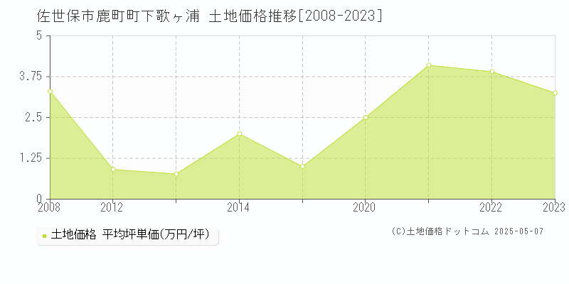 佐世保市鹿町町下歌ヶ浦の土地価格推移グラフ 