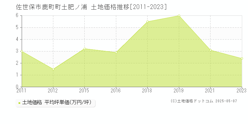 鹿町町土肥ノ浦(佐世保市)の土地価格推移グラフ(坪単価)[2011-2023年]
