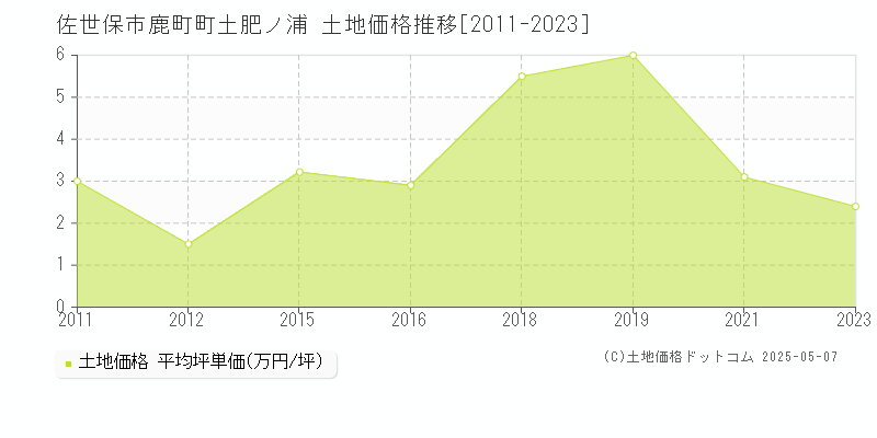 佐世保市鹿町町土肥ノ浦の土地価格推移グラフ 