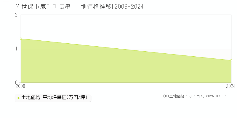 鹿町町長串(佐世保市)の土地価格推移グラフ(坪単価)[2008-2024年]