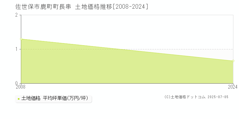 佐世保市鹿町町長串の土地価格推移グラフ 