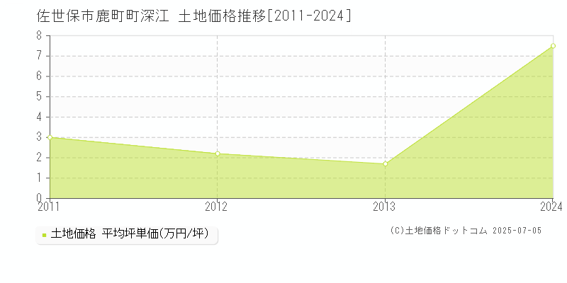 鹿町町深江(佐世保市)の土地価格推移グラフ(坪単価)[2011-2024年]