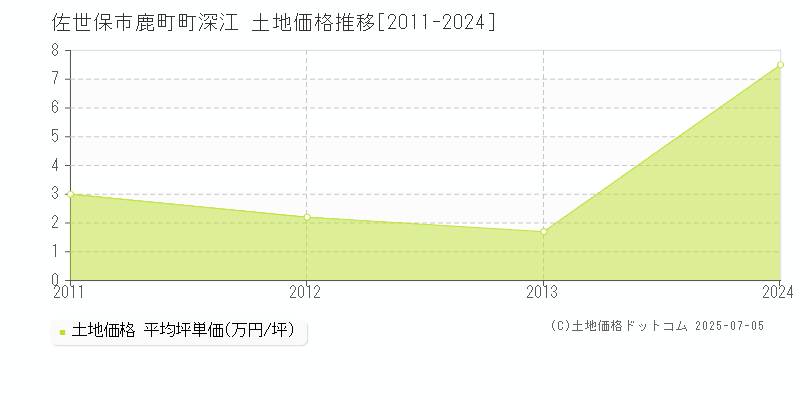 佐世保市鹿町町深江の土地価格推移グラフ 