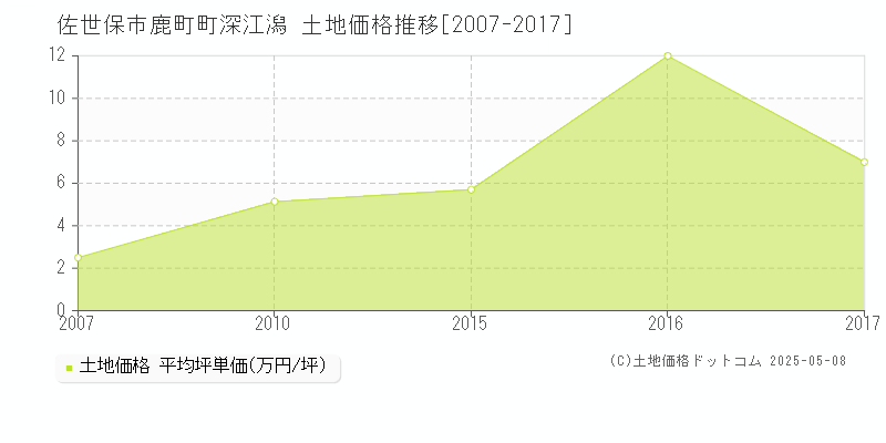 鹿町町深江潟(佐世保市)の土地価格推移グラフ(坪単価)[2007-2017年]