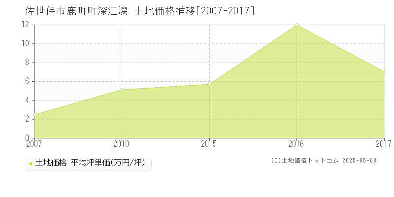 佐世保市鹿町町深江潟の土地価格推移グラフ 