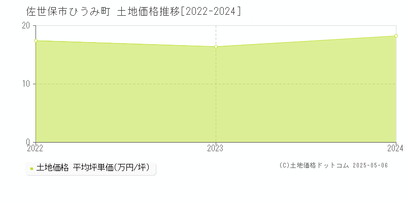 ひうみ町(佐世保市)の土地価格推移グラフ(坪単価)[2022-2024年]