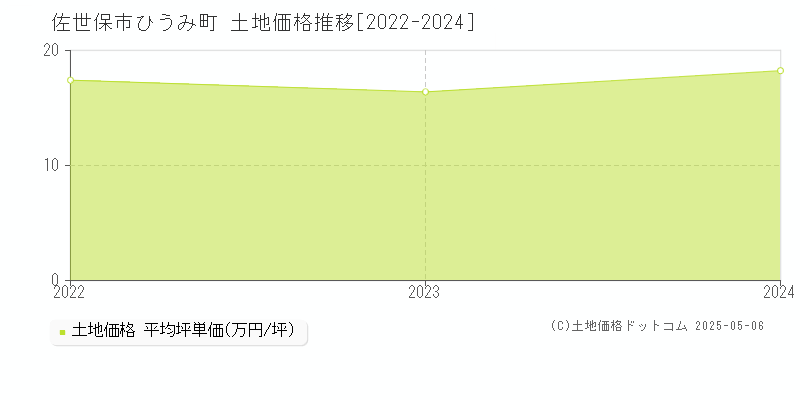 佐世保市ひうみ町の土地価格推移グラフ 