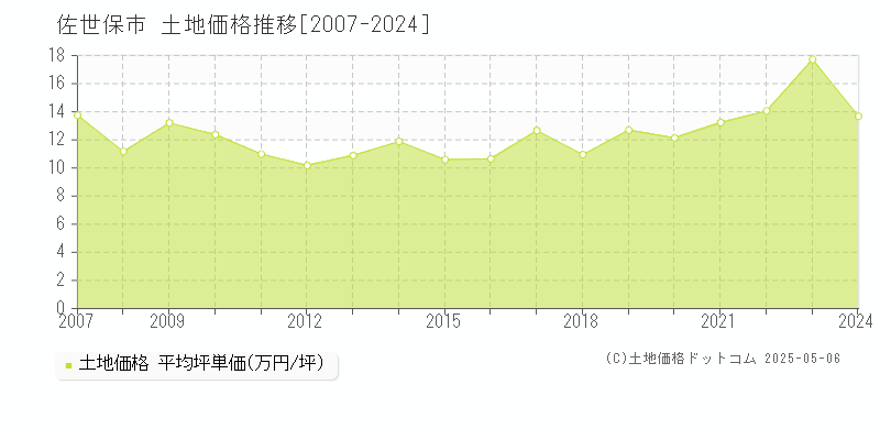 全域(佐世保市)の土地価格推移グラフ(坪単価)[2007-2024年]