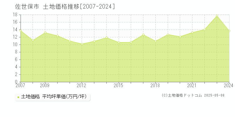 佐世保市全域の土地価格推移グラフ 