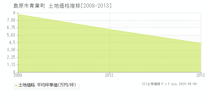 青葉町(島原市)の土地価格推移グラフ(坪単価)[2009-2013年]
