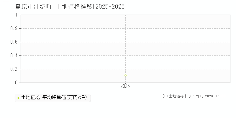 油堀町(島原市)の土地価格推移グラフ(坪単価)[2025-2025年]