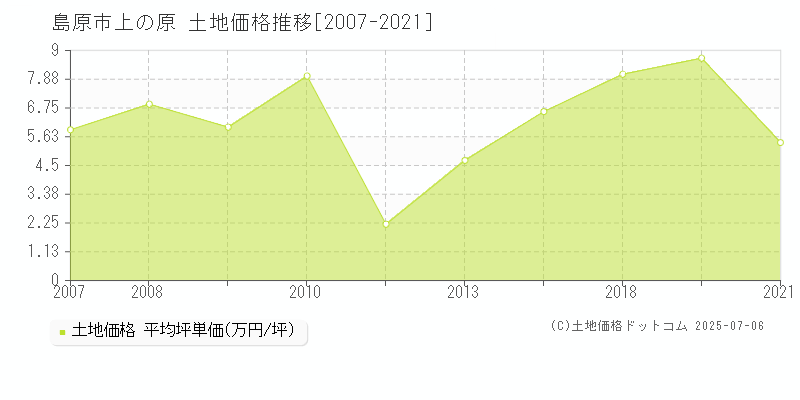 上の原(島原市)の土地価格推移グラフ(坪単価)[2007-2021年]
