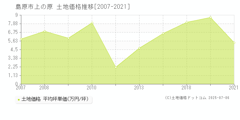 島原市上の原の土地価格推移グラフ 