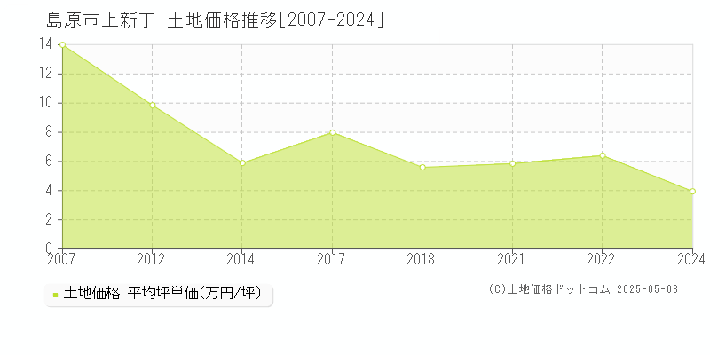 上新丁(島原市)の土地価格推移グラフ(坪単価)[2007-2024年]