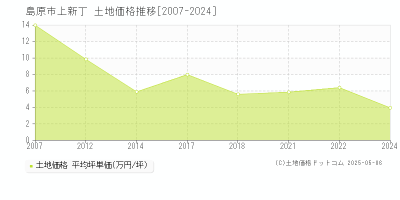 島原市上新丁の土地価格推移グラフ 